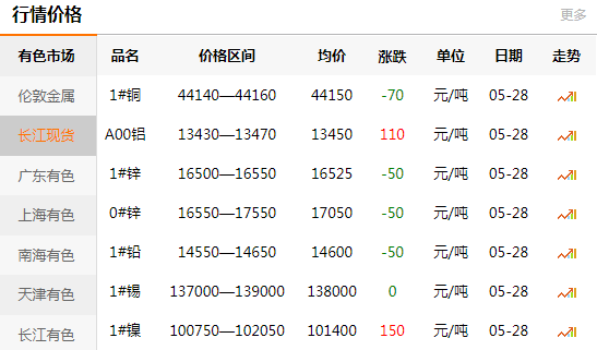 长江有色金属网每日铜价：2020-05-28(图1)