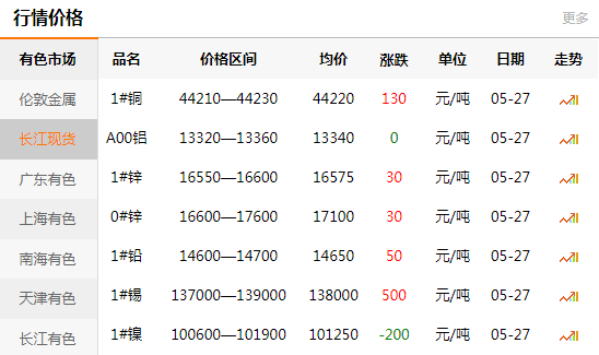 长江有色金属网每日铜价：2020-05-27(图1)