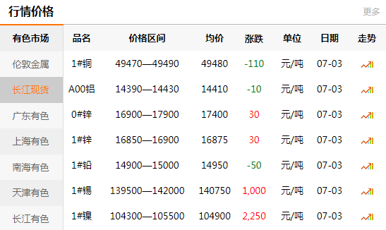 长江有色金属网每日铜价：2020-07-03(图1)