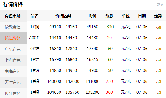 长江有色金属网每日铜价：2020-07-06(图1)