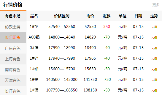 长江有色金属网每日铜价：2020-07-