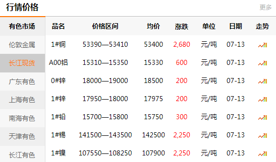 长江有色金属网每日铜价：2020-07-