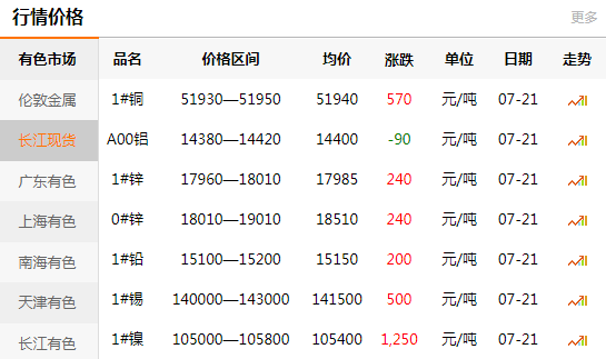 长江有色金属网每日铜价：2020-07-21(图1)