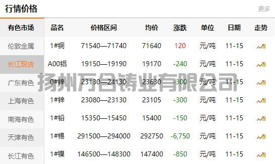 2021-11-15长江有色金属网铜价