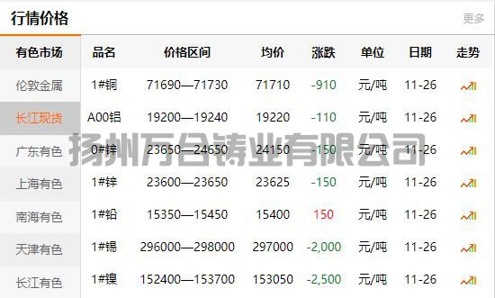 2021-11-26长江有色金属网铜价(图1)