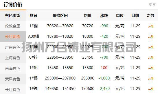 2021-11-29长江有色金属网铜价(图1)