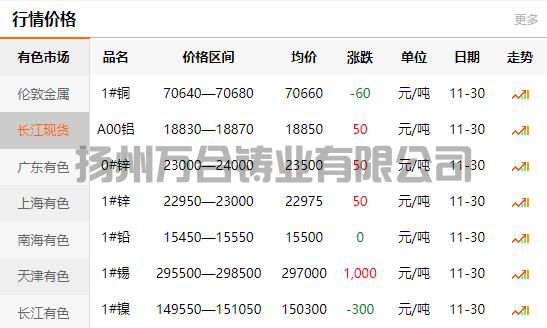 2021-11-30长江有色金属网铜价(图1)