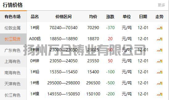 2021-12-01长江有色金属网铜价(图1)