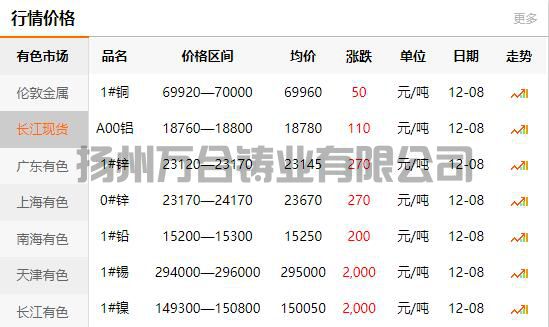 2021-12-08长江有色金属网铜价