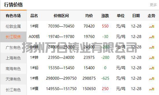 2021-12-28长江有色金属网铜价(图1)