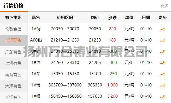 2022-01-10长江有色金属网铜价(图1)