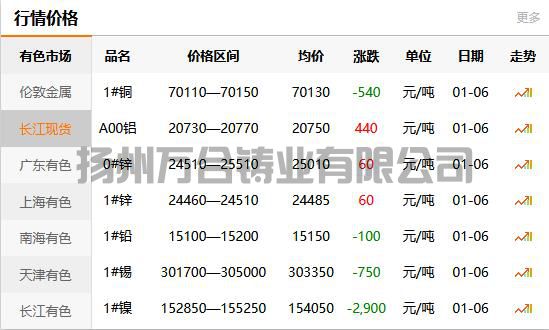 2022-01-06长江有色金属网铜价