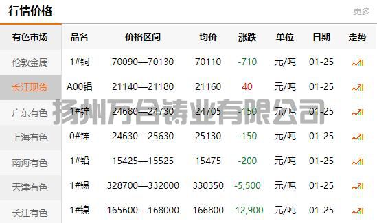 2022-01-25长江有色金属网铜价