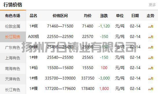 2022-02-15长江有色金属网铜价